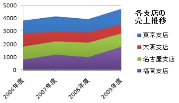 面グラフ
