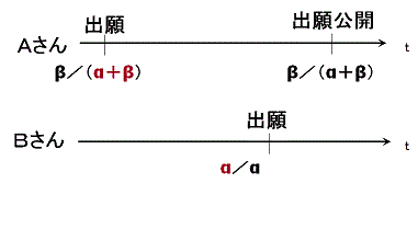 拡大された先願の地位