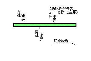 新規性喪失の例外