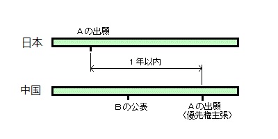 優先権