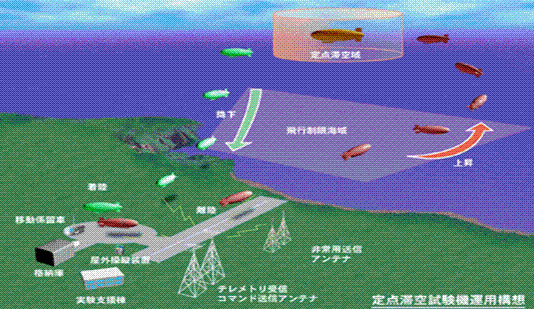 定点滞空飛行試験