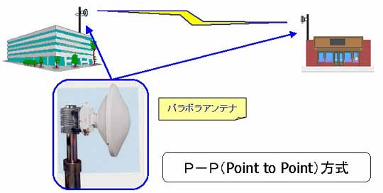 Ｐ－Ｐ方式