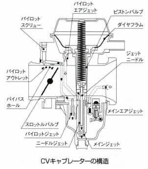 CVキャブレーター