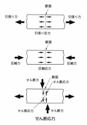 せん断応力