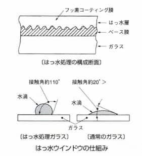 はっ水ウインドウシステム