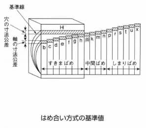 はめ合い方式