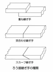 ろう接継ぎ手