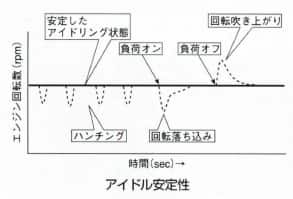 アイドル安定性