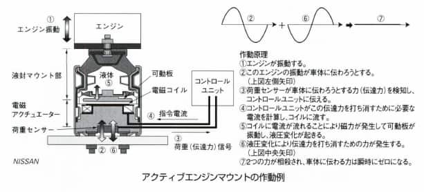 アクティブエンジンマウント