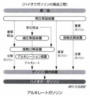 アルキレートガソリン