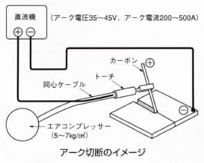 アーク切断