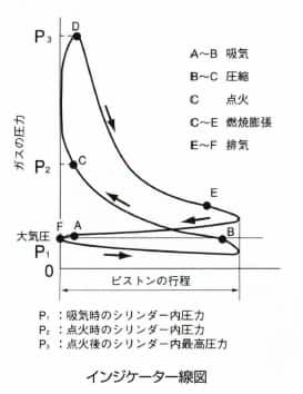 インジケーター線図