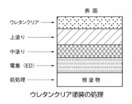 ウレタンクリア塗装