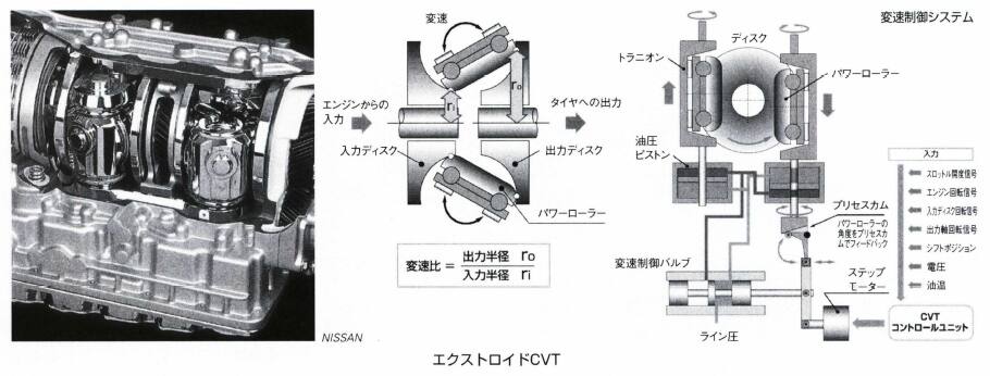 エクストロイドCVT