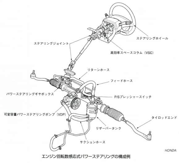 エンジン回転数感応式パワーステアリング
