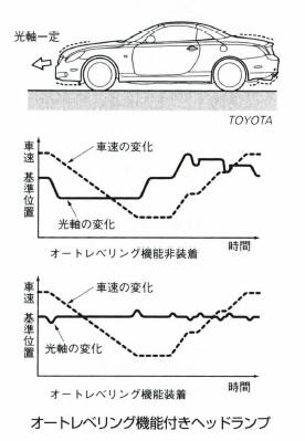 オートレベリング機能付きヘッドランプ