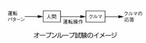 オープンループ試験(操縦安定性)