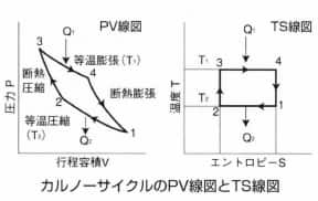 カルノーサイクル