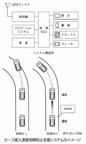 カーブ進入速度危険防止支援システム