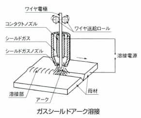 ガスシールドアーク溶接