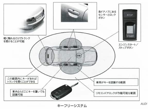 キーフリーシステム