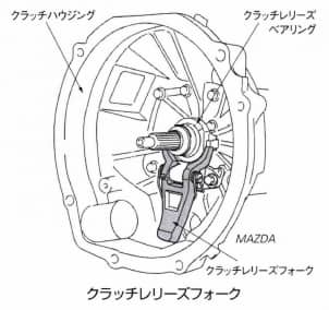 クラッチレリーズフォーク
