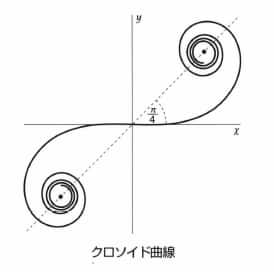 クロソイド曲線