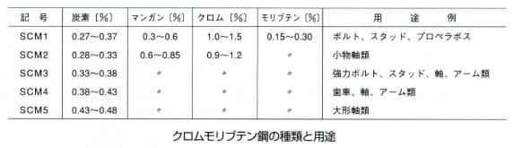 クロムモリブデン鋼