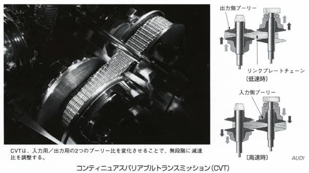 コンティニュアスバリアブルトランスミッション(CVT)