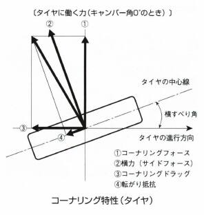 コーナリング特性