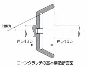 コーンクラッチ