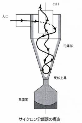 サイクロン分離機