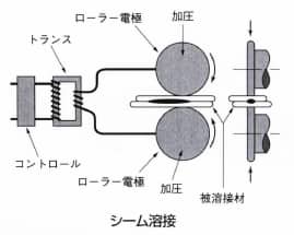 シーム溶接