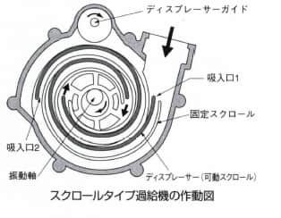 スクロールタイプ過給機