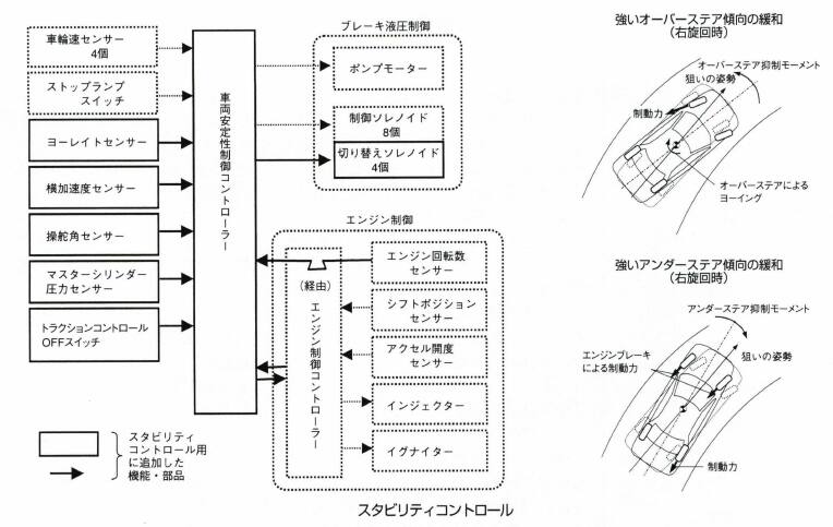 スタビリティコントロール