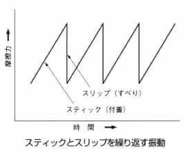 スティックスリップ