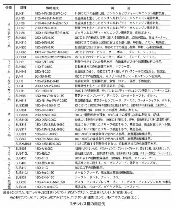 ステンレス鋼