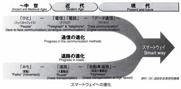 スマートウェイ(次世代道路)