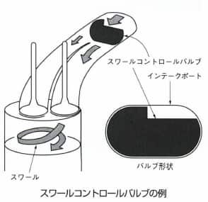 スワールコントロールバルブ