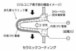 セラミックコーティング