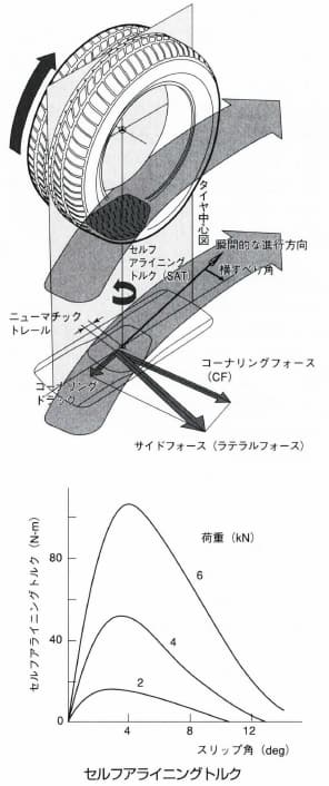 セルフアライニングトルク
