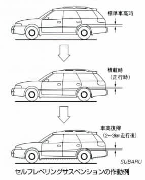 セルフレベリングサスペンション