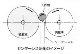 センターレス研削