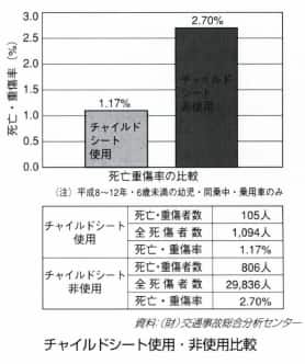 チャイルドシート使用義務