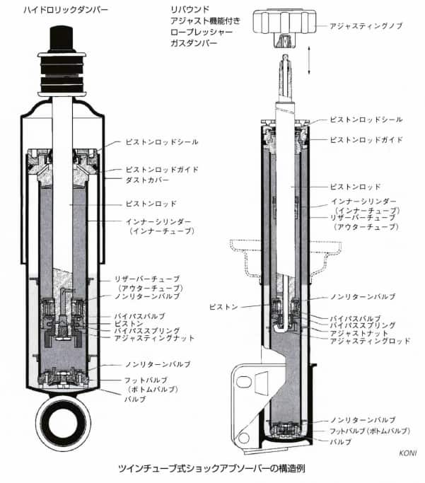 ツインチューブ式ショックアブソーバー