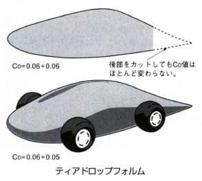 ティアドロップフォルム