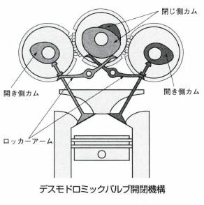 デスモドロミックバルブ開閉機構
