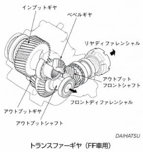 トランスファーギヤ