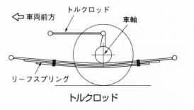 トルクロッド