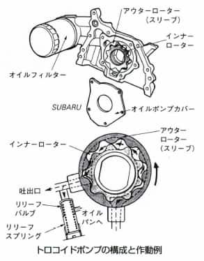 トロコイドポンプ